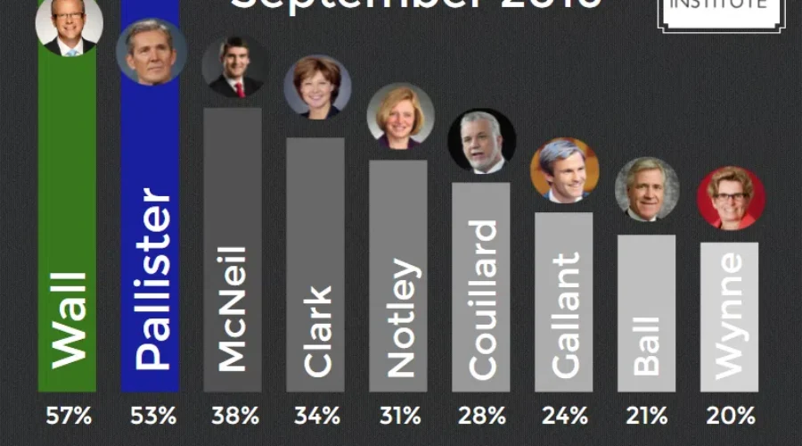 McNeil Dips In Latest Angus Reid Approval Poll
