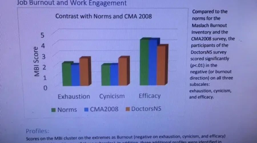 Survey Says Nova Scotia Doctors Are Burning Out