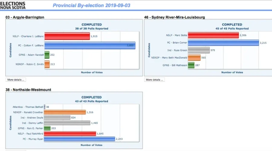 Liberal MLA Says Byelctions Outcomes Not All Bad News For Party