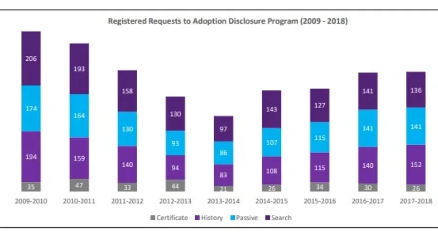 Details Of Provincial Survey On Adoption Records Released