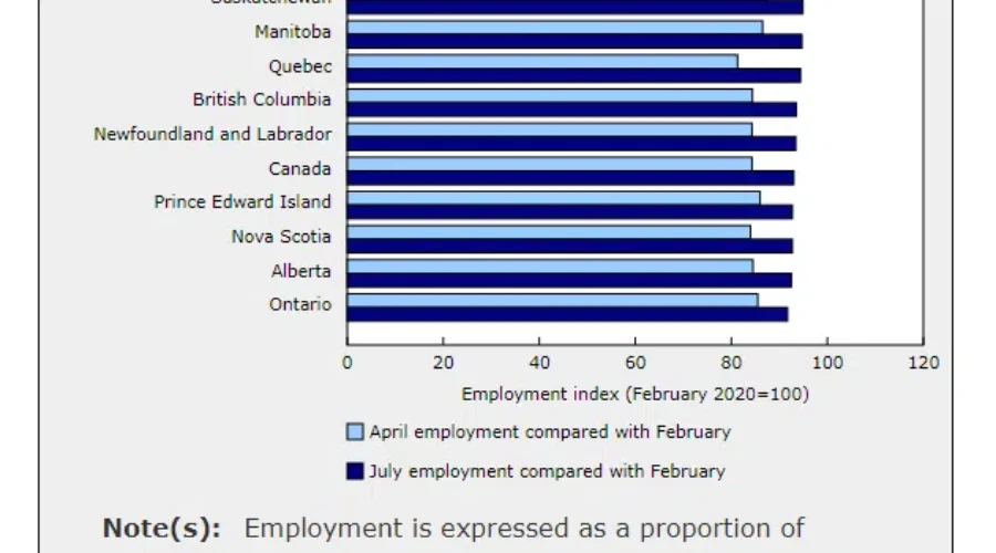 Economy Continues To Recover From COVID-19