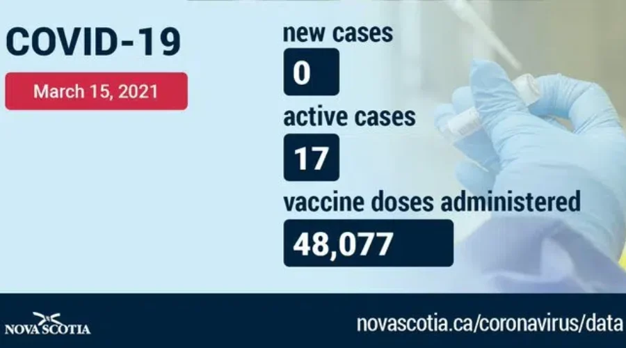 No new COVID-19 cases reported Monday