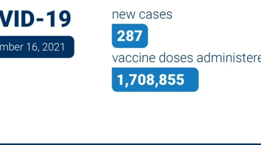 Nova Scotia Reports 287 New Cases, Setting New Daily Record