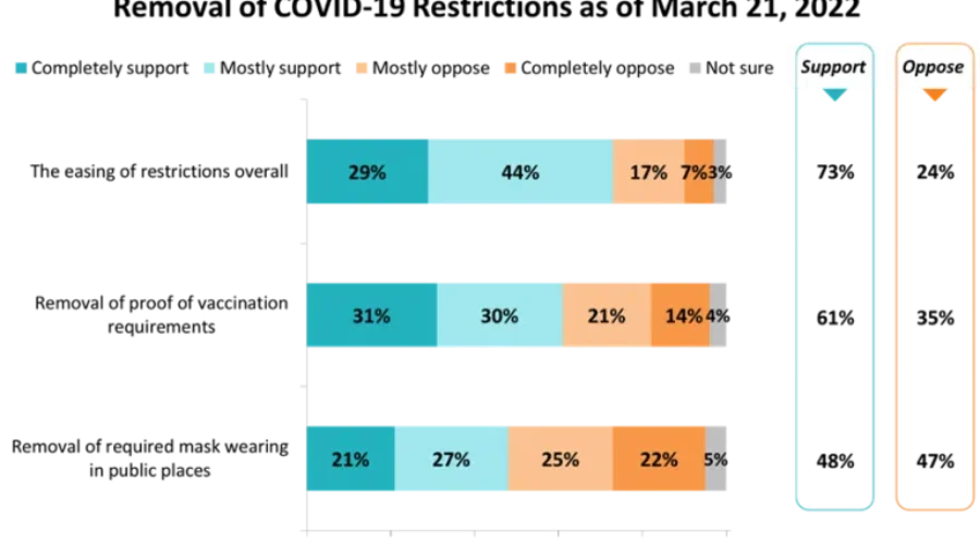 NSers spilt on the end of masking a week before restrictions end