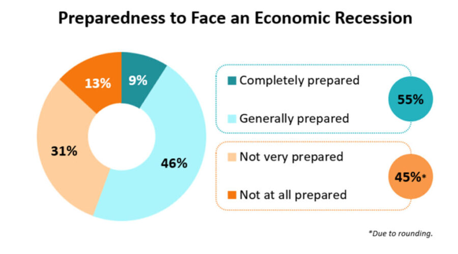 Would You Feel Prepared For A Recession?