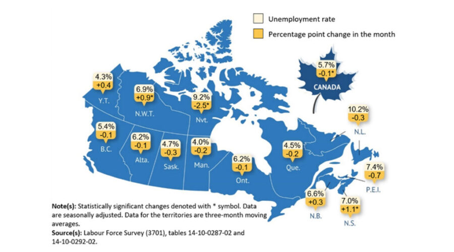 Unemployment rate falls as Canada adds 37K jobs