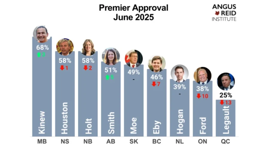 N.B., N.S. premiers see high approval ratings: survey
